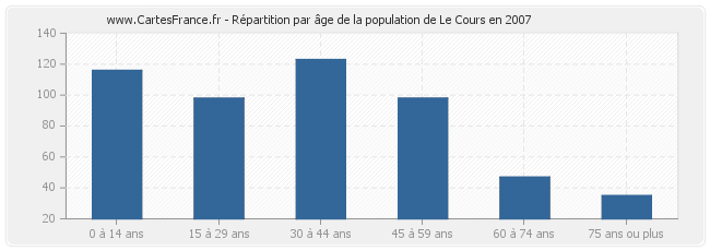 Répartition par âge de la population de Le Cours en 2007